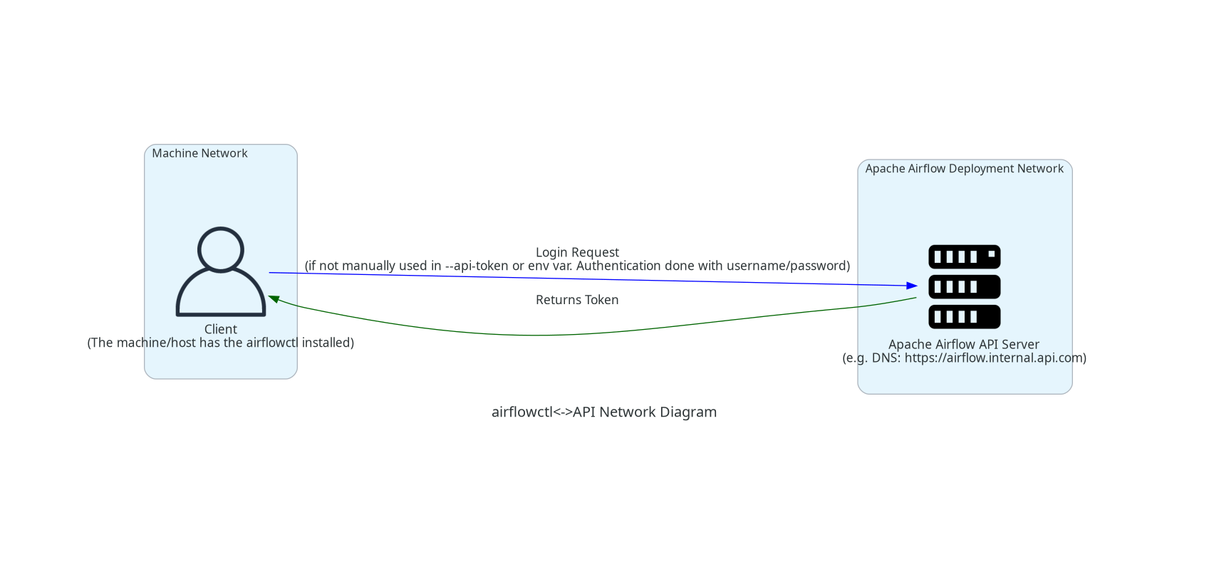 airflowctl Auth Login Help