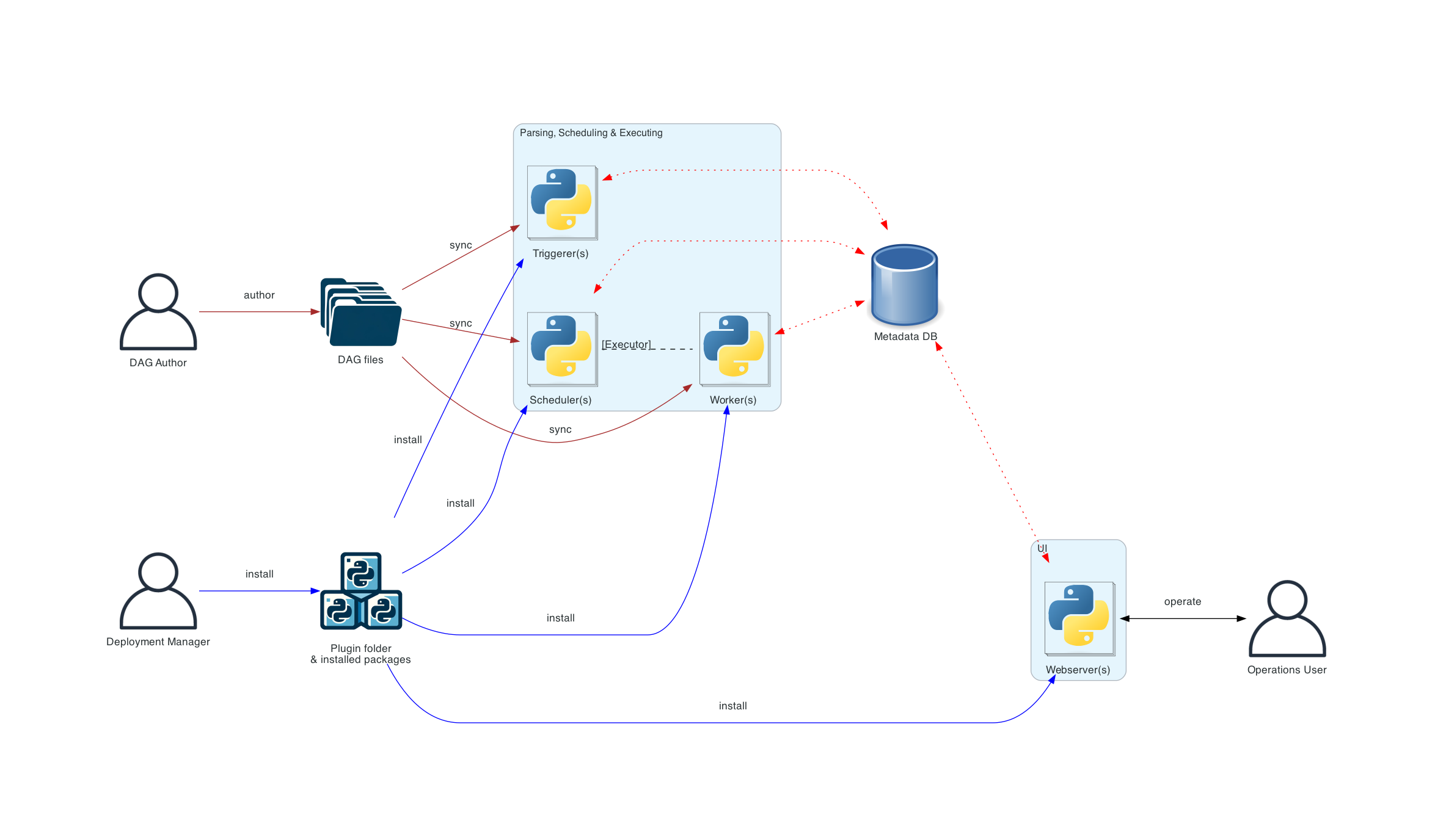 ../_images/diagram_distributed_airflow_architecture.png