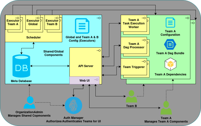 Multi-Team Airflow Architecture showing resource isolation between teams
